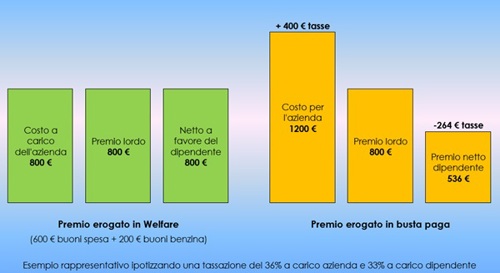 Benefit